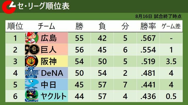 8月16日終了時点のセ・リーグ順位表