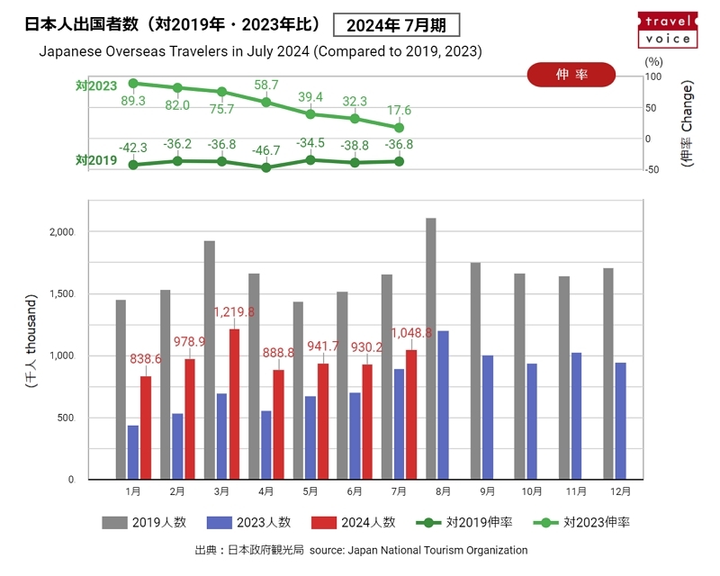 日本人出国者数の月次推移　※本グラフはコピー＆ペーストで自由に転載可