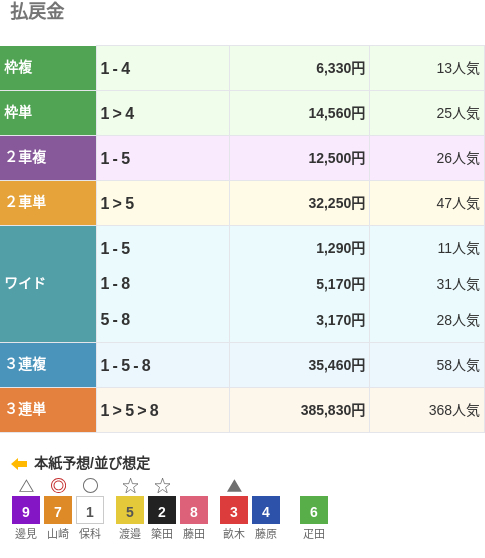 3連単は①-⑤-⑧で385,830円という配当で、368番人気の組み合わせ