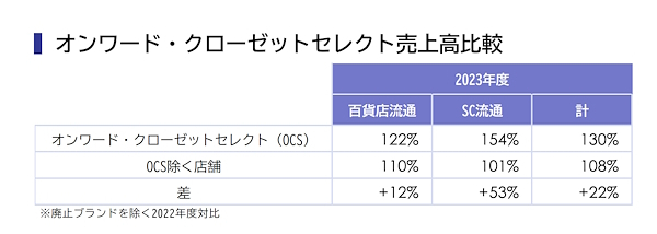 OCSと通常店の売上高比較（前年対比および、OCSと通常店の差）