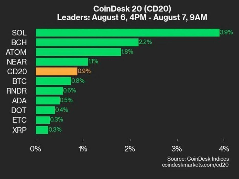 ソラナが市場の上昇をけん引：CoinDesk Indicesマーケットアップデート