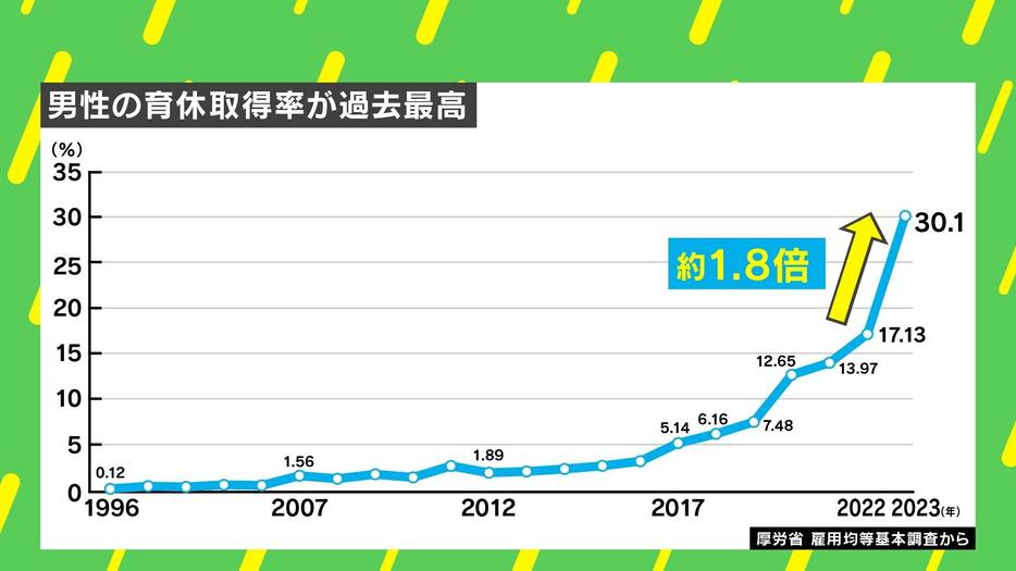 男性の育休取得率が過去最高