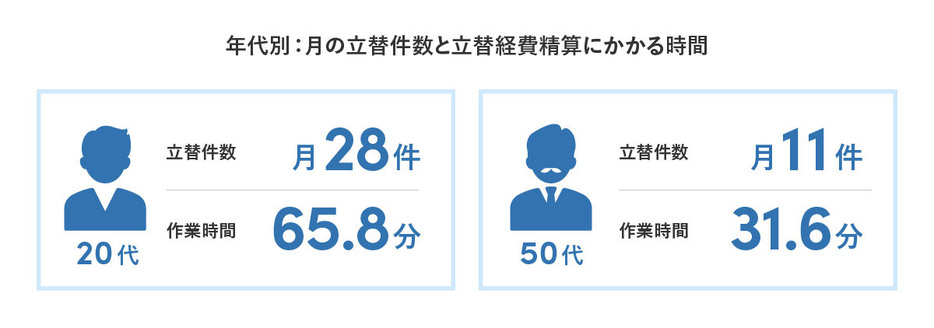 立替件数も作業時間も20代が50代の倍以上（「Sansan」調べ）