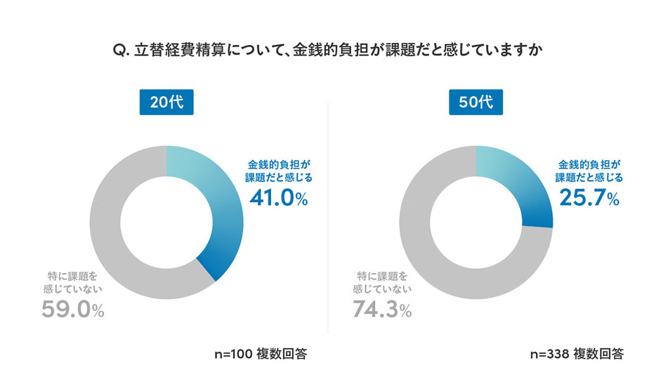 金銭的な負担を感じている割合は20代が50代を上回る（「Sansan」調べ）