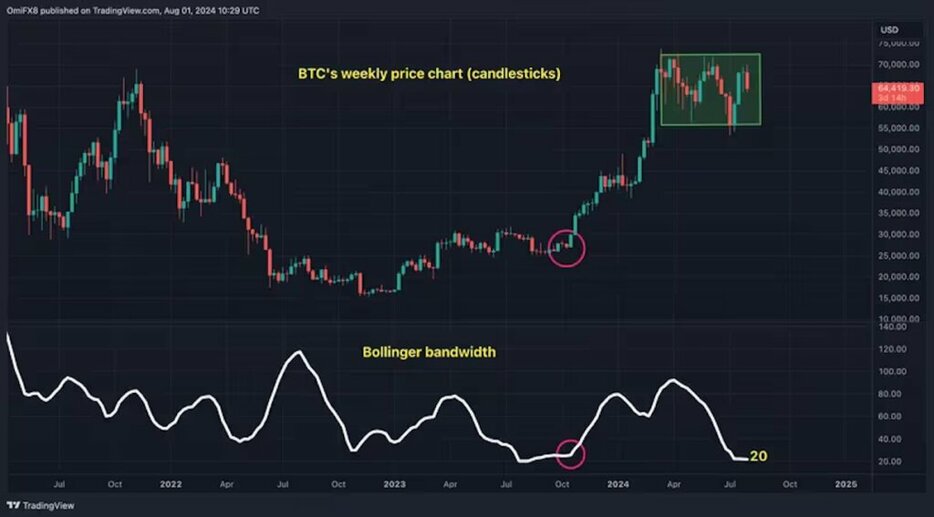 ビットコインの「ボリンジャーバンド幅」が縮小──2023年後半の急騰前のレベルに