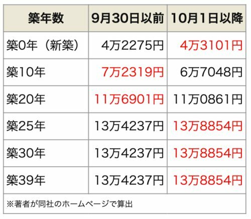 ダイヤモンド不動産研究所