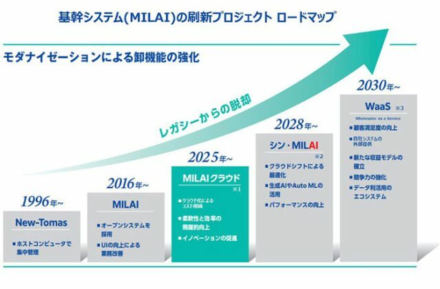 基幹システム（MILAI）刷新プロジェクトを開始