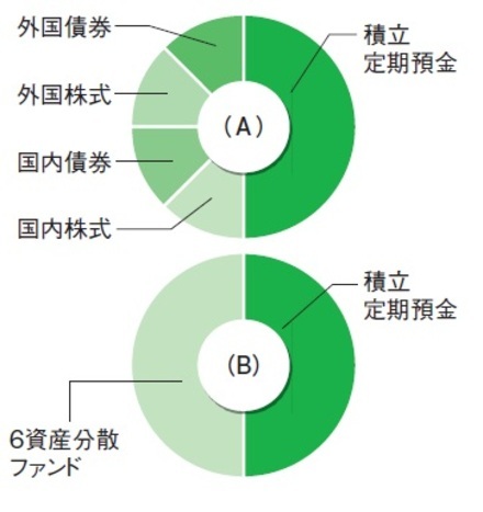 ［図表2］積立額のポートフォリオ例