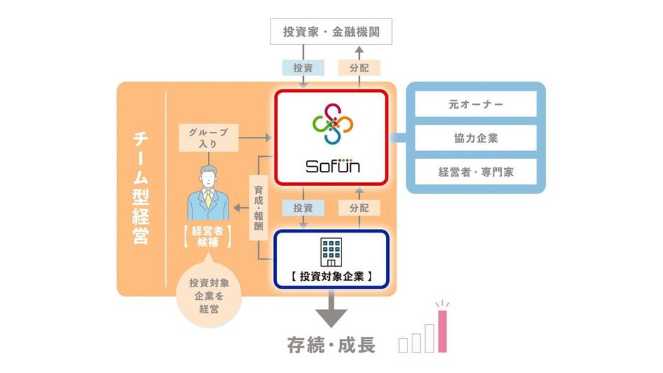 SoFun株式会社のチーム型経営