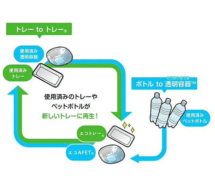 「トレーtoトレー」「ボトルto透明容器」はエフピコ方式のリサイクル名称