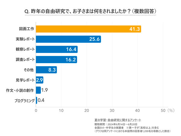 Q. 昨年の自由研究で、お子さまは何をされましたか？（複数回答）