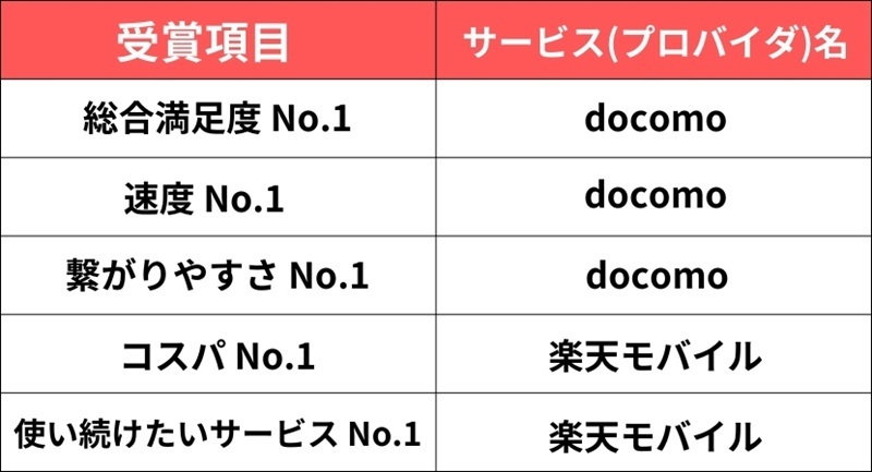 ドコモが総合部門の3項目で1位 「モバイルWiFiアワード2024夏」