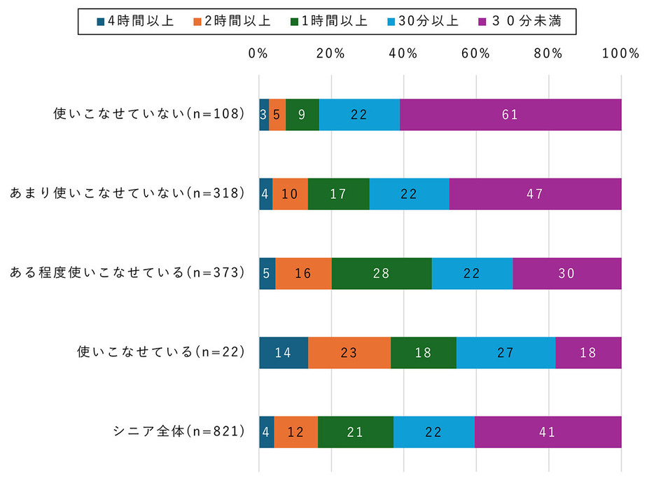 「スマホの使いこなしとサービスの利用時間」の関係を見てみると、使いこなせている人にくらべて使いこなせていない人の利用時間が全体的に短いことがわかります（モバイル社会研究所調べ）