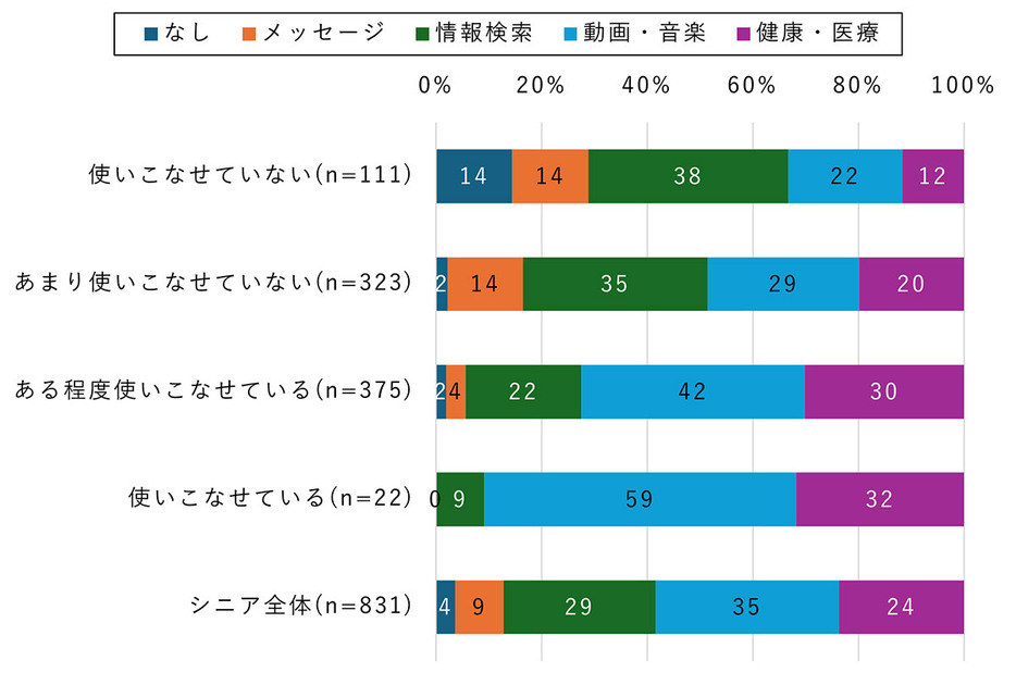 スマホを使いこなせている人は「動画・音楽、健康・医療サービス」の利用が9割を超えるのに対し、使いこなせていない人は約3割にとどまる結果に（モバイル社会研究所調べ）