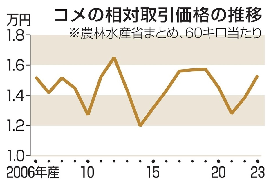 コメの相対取引価格の推移