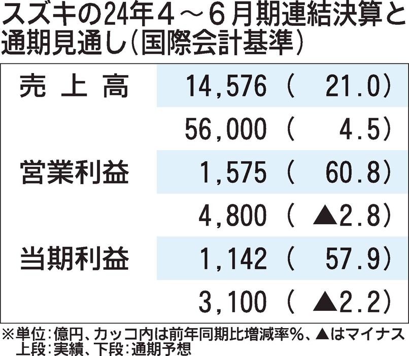 スズキの2024年4～6月期、日欧好調で増収増益　通期予想は据え置き