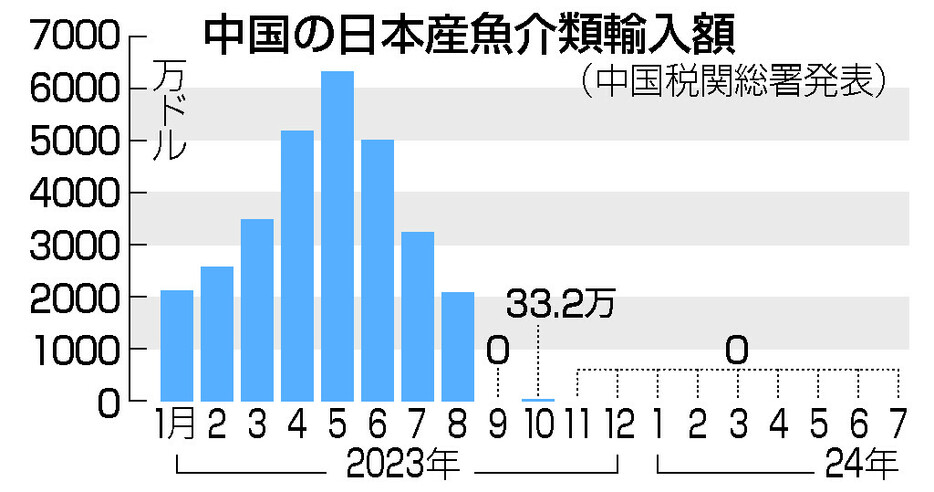 中国の日本産魚介類輸入額