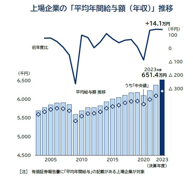 上場企業の「平均年間給与額（年収）」推移