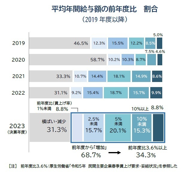 平均年間給与額の前年度比 割合