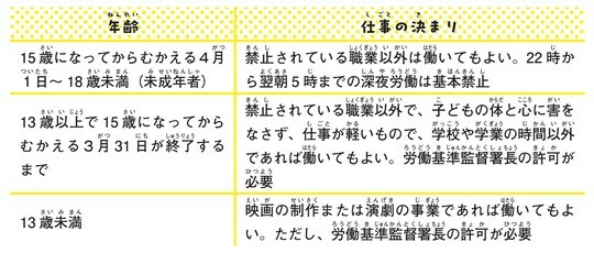 ［図表1］年齢ごとの決まり 出典：『子どもにもできる資産形成 いますぐ知りたいお金のしくみ（p21）』より