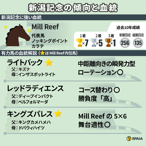 2024年、新潟記念の有力馬と血統