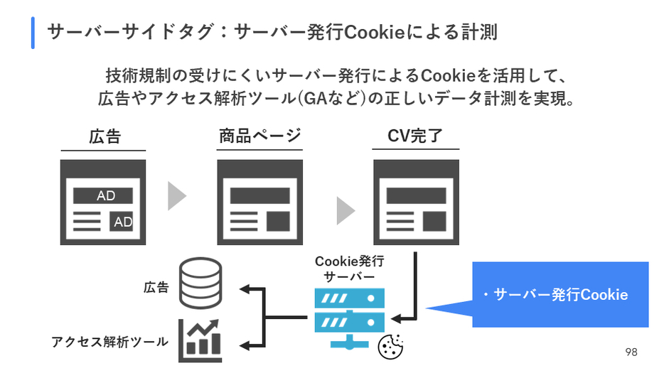 コンバージョンAPI