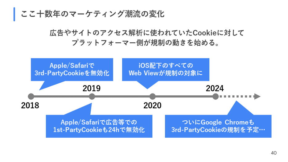 マーケティング潮流（2018～2024）