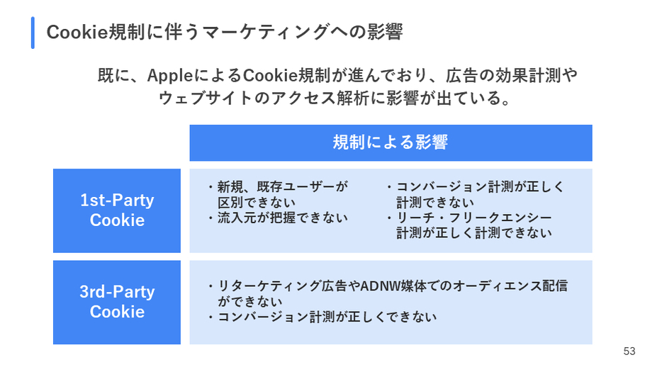 Cookie規制による影響