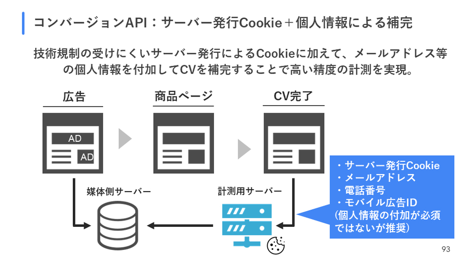 コンバージョンAPI