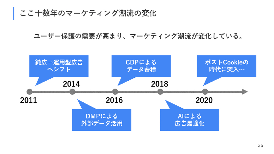 マーケティング潮流（2011～2020）