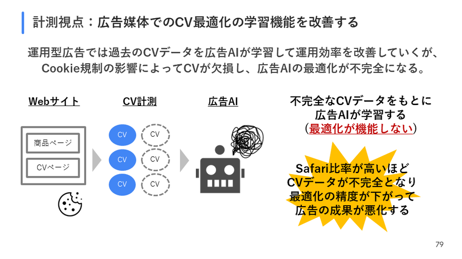 広告最適化視点