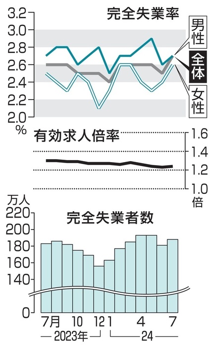 完全失業率・失業者数と有効求人倍率