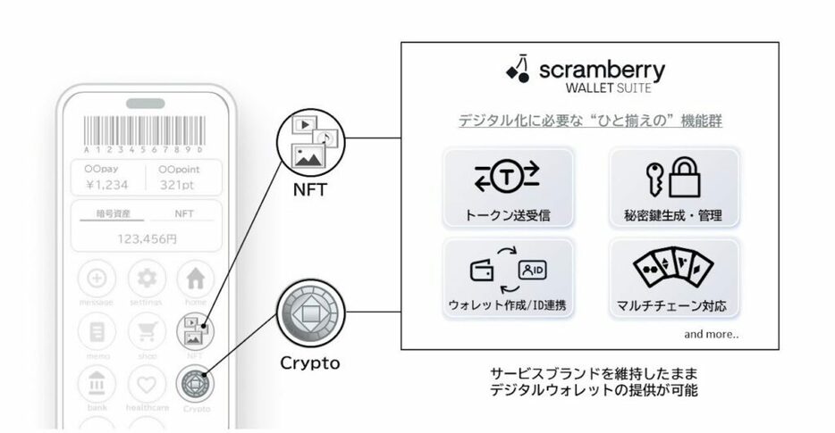 NTT Digital、アプリ・Webサービス向けに「scramberry WALLET SUITE」を提供開始