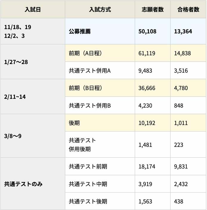 2024年度近畿大学入試方式別の志願者数と合格者数