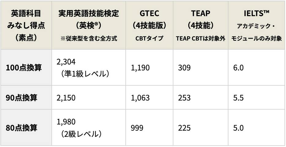 利用可能な英語外部試験