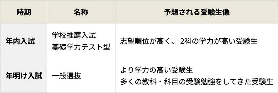 年内入試と年明け入試の違い