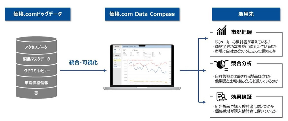 「価格.com Data Compass」の活用イメージ