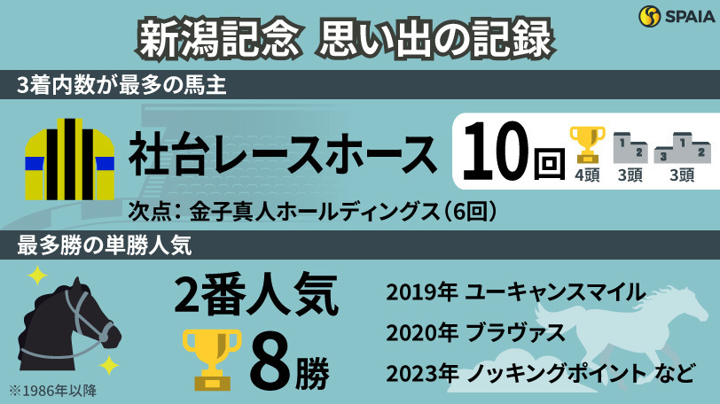 新潟記念に関する「記録」