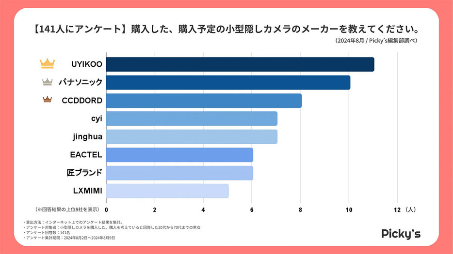 1位の「UYIKOO」と3位の「CCDDORD」は中国のメーカーである（「Picky’s」調べ）