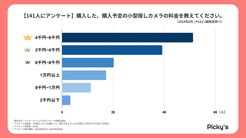 （「Picky’s」調べ）