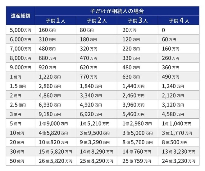 ※法定相続分で分割したと仮定※「障害者控除」や「未成年者控除」などの税額控除は考慮せず※第三順位の法定相続人（兄弟姉妹）における相続税の2割加算は考慮せず＜相続税の早見表の見方＞たとえば、遺産総額1億円で法定相続人が「子ども3人」の場合、早見表内に記載されている相続税額は630万円です。