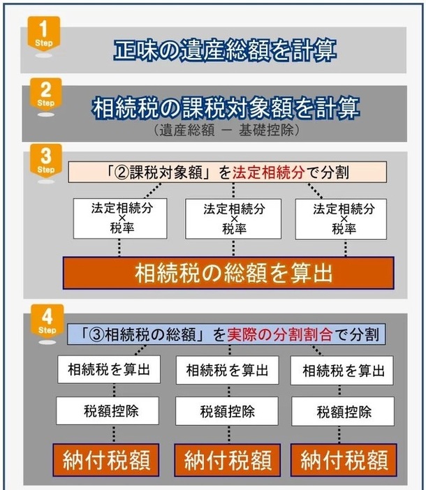 相続税はいくら？「早見表」で相続税の概算をチェック…税理士が計算方法も解説