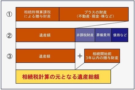 上記の「相続開始前3年以内の贈与財産」の「3年以内」は、令和9年以降の相続から段階的に「7年以内」まで延長されます