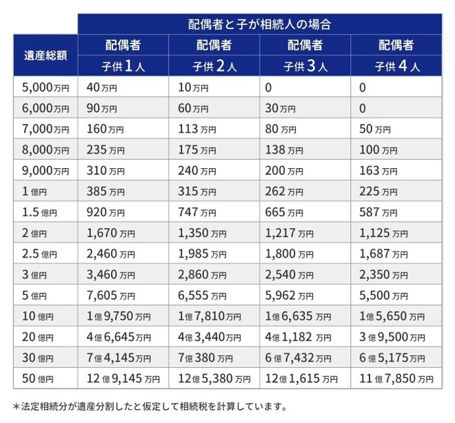 ※法定相続分「配偶者1/2」「子供1/2」で分割したと仮定※「配偶者控除」を適用させた場合の相続税の総額※「障害者控除」や「未成年者控除」などの税額控除は考慮せず＜相続税の早見表の見方＞たとえば、被相続人の遺産総額が「1億円」で、法定相続人は「配偶者と子供4人」の場合、早見表内に記載されている相続税額は225万円です。