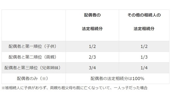 相続税はいくら？「早見表」で相続税の概算をチェック…税理士が計算方法も解説