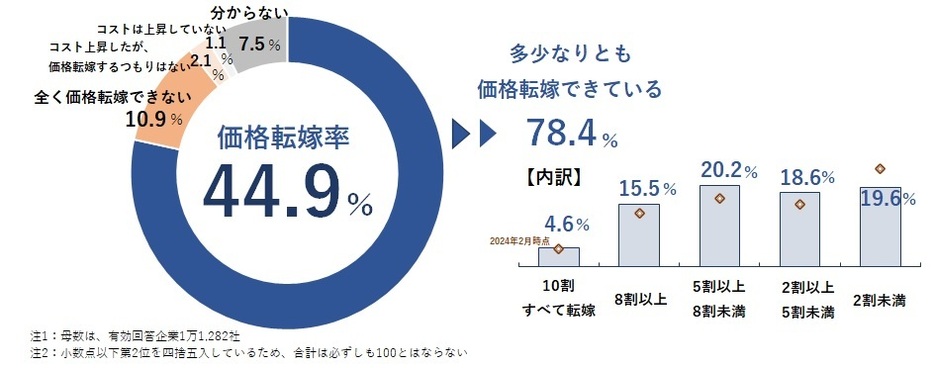 価格転嫁の状況と価格転嫁率