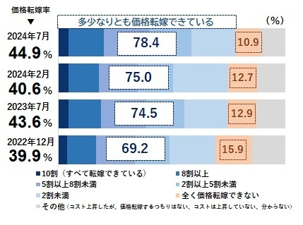 価格転嫁の推移