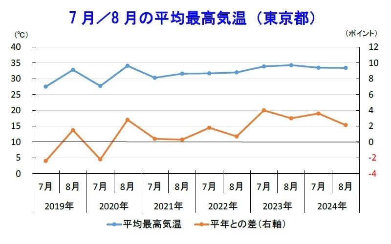 主食は減ってもエアコン代は増加　猛暑が東京の家計支出に与える影響調査