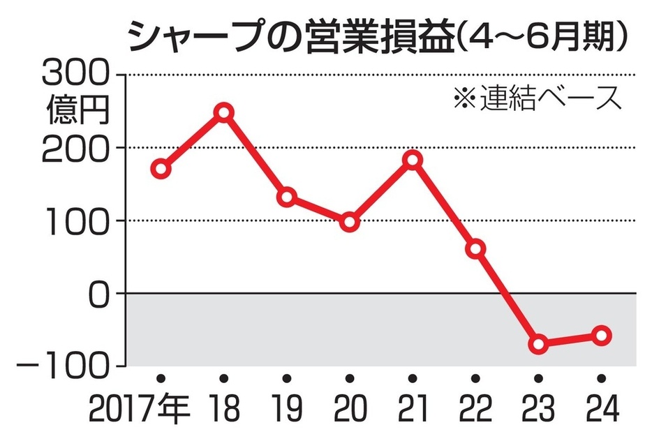 シャープの営業損益（4～6月期）