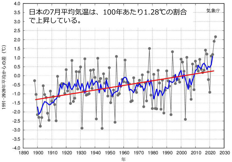 日本の7月の平均気温偏差の長期変化（気象庁提供）